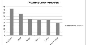 Численность персонала розничной сети