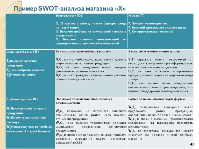 SWOT-анализ (пример)