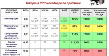 Ключевые показатели эффективности KPI и примеры для менеджера